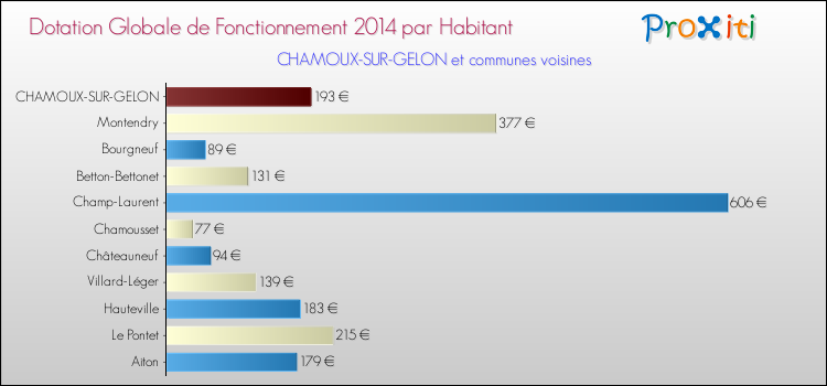 Montant des dotations globales de fonctionnement DGF par Habitant pour CHAMOUX-SUR-GELON et les communes proches en 2014. Comparaison des des dotations globales de fonctionnement DGF par habitant pour CHAMOUX-SUR-GELON et les communes voisines en 2014.
