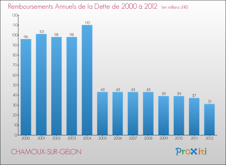 Evolution de l'annuité de la dette pour la commune de CHAMOUX-SUR-GELON de 2000 à 2012 Annuités de la dette pour CHAMOUX-SUR-GELON de 2000 à 2012