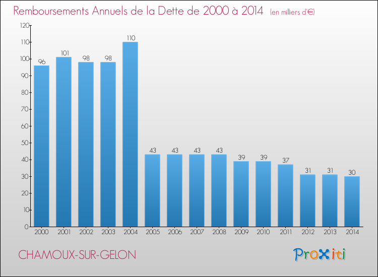 Evolution de l'annuité de la dette pour la commune de CHAMOUX-SUR-GELON de 2000 à 2014 Annuités de la dette pour CHAMOUX-SUR-GELON de 2000 à 2014