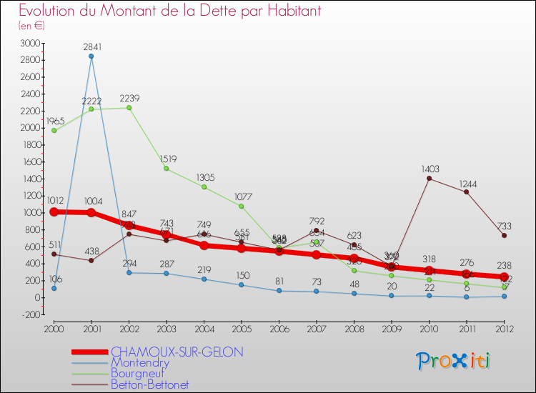 Evolution de la dette par habitant pour la commune de CHAMOUX-SUR-GELON et les communes proches de 2000 à 2012 Comparaison de la dette par habitant pour CHAMOUX-SUR-GELON et les communes voisines de 2000 à 2012