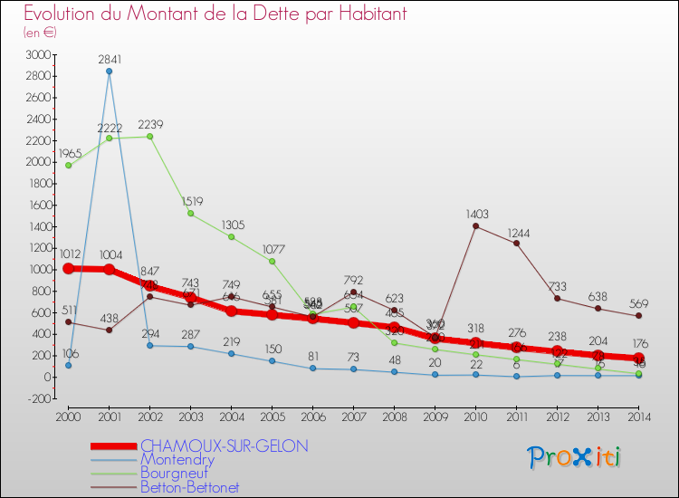 Evolution de la dette par habitant pour la commune de CHAMOUX-SUR-GELON et les communes proches de 2000 à 2014 Comparaison de la dette par habitant pour CHAMOUX-SUR-GELON et les communes voisines de 2000 à 2014