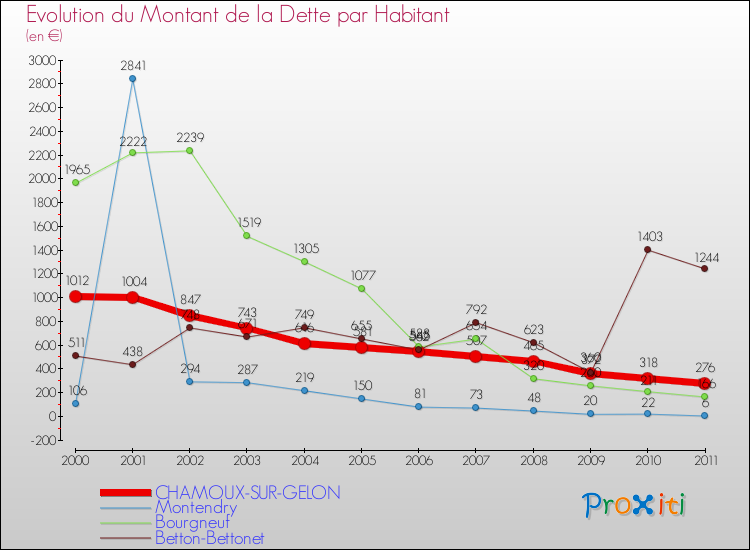 Evolution de la dette par habitant pour la commune de CHAMOUX-SUR-GELON et les communes proches Comparaison de la dette par habitant pour CHAMOUX-SUR-GELON et les communes voisines