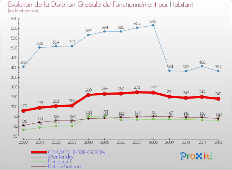 Evolution et montant de la dotation globale de fonctionnement par Habitant pour CHAMOUX-SUR-GELON et les communes proches Comparaison des dotations globales de fonctionnement par habitant pour CHAMOUX-SUR-GELON et les communes voisines