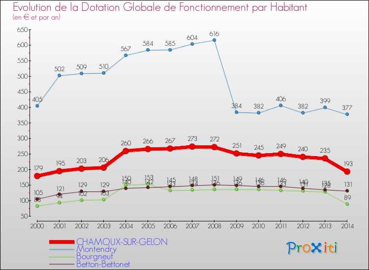 Evolution et montant de la dotation globale de fonctionnement par Habitant pour CHAMOUX-SUR-GELON et les communes proches de 2000 à 2014. Comparaison des dotations globales de fonctionnement par habitant pour CHAMOUX-SUR-GELON et les communes voisines de 2000 à 2014.