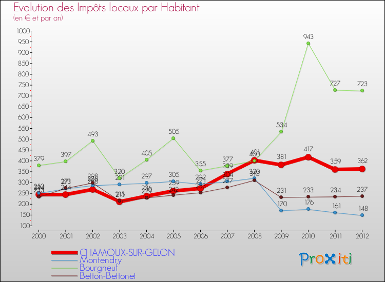 Evolution et montant des impôts locaux par Habitant pour CHAMOUX-SUR-GELON et les communes proches Comparaison des impôts locaux par habitant pour CHAMOUX-SUR-GELON et les communes voisines