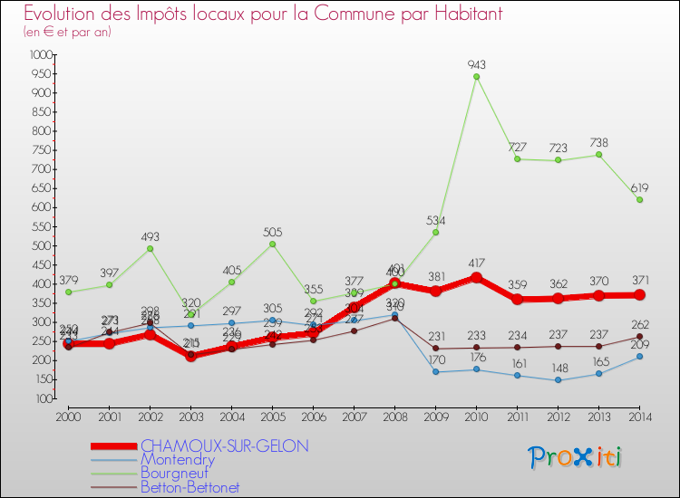 Evolution et montant des impôts locaux par Habitant pour CHAMOUX-SUR-GELON et les communes proches de 2000 à 2014 Comparaison des impôts locaux par habitant pour CHAMOUX-SUR-GELON et les communes voisines de 2000 à 2014