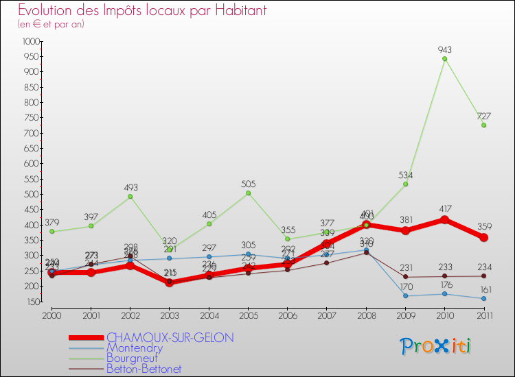 Evolution et montant des impôts locaux par Habitant pour CHAMOUX-SUR-GELON et les communes proches Comparaison des impôts locaux par habitant pour CHAMOUX-SUR-GELON et les communes voisines