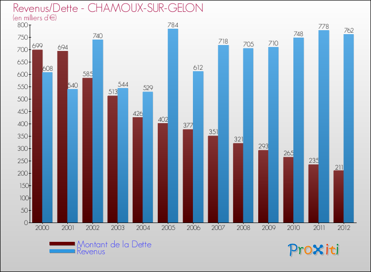 Evolution comparée de la dette et des revenus pour la commune de CHAMOUX-SUR-GELON de 2000 à 2012 Comparaison de la dette et des revenus pour CHAMOUX-SUR-GELON de 2000 à 2012