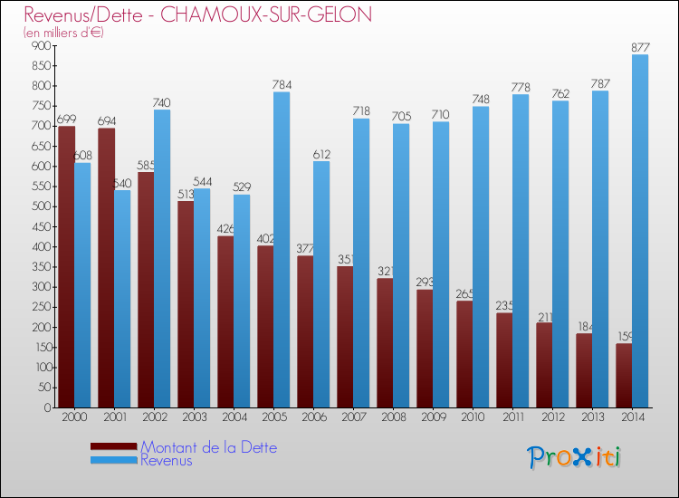 Evolution comparée de la dette et des revenus pour la commune de CHAMOUX-SUR-GELON de 2000 à 2014 Comparaison de la dette et des revenus pour CHAMOUX-SUR-GELON de 2000 à 2014