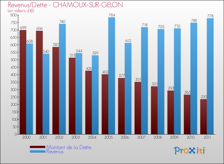 Evolution comparée de la dette et des revenus pour la commune de CHAMOUX-SUR-GELON de 2000 à 2011 Comparaison de la dette et des revenus pour CHAMOUX-SUR-GELON de 2000 à 2011