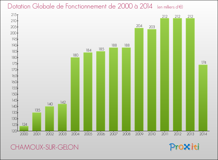 Evolution du montant de la Dotation Globale de Fonctionnement pour la commune de CHAMOUX-SUR-GELON de 2000 à 2014 Evolution du montant de la Dotation Globale de Fonctionnement pour CHAMOUX-SUR-GELON de 2000 à 2014