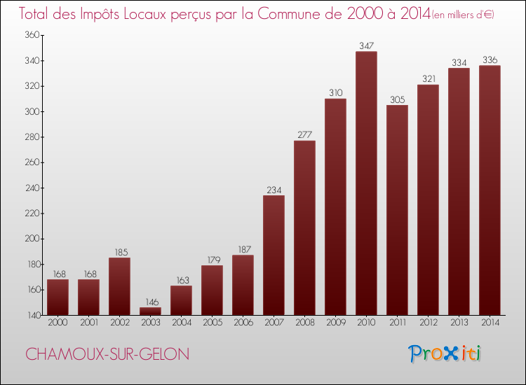 Evolution des Impôts Locaux pour la commune de CHAMOUX-SUR-GELON de 2000 à 2014 Evolution des Impôts Locaux pour CHAMOUX-SUR-GELON de 2000 à 2014
