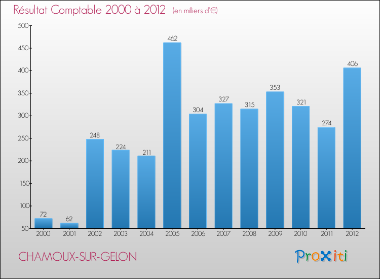 Evolution du résultat comptable pour la commune de CHAMOUX-SUR-GELON de 2000 à 2012 Evolution du résultat comptable pour CHAMOUX-SUR-GELON de 2000 à 2012