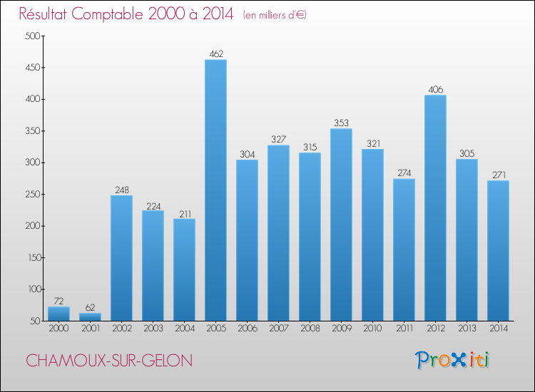 Evolution du résultat comptable pour la commune de CHAMOUX-SUR-GELON de 2000 à 2014 Evolution du résultat comptable pour CHAMOUX-SUR-GELON de 2000 à 2014