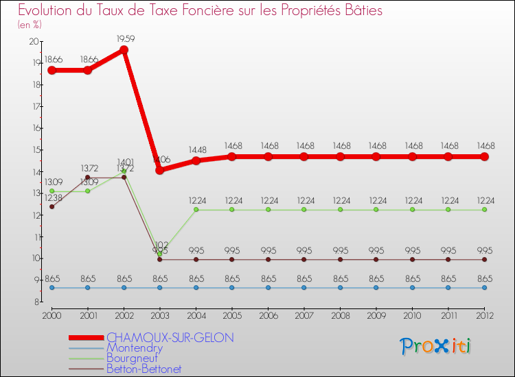 Evolution du taux de la taxe foncière sur le bati pour CHAMOUX-SUR-GELON et les communes proches de 2000 à 2012 Comparaison des taux de taxe foncière sur le bati pour CHAMOUX-SUR-GELON et les communes voisines de 2000 à 2012