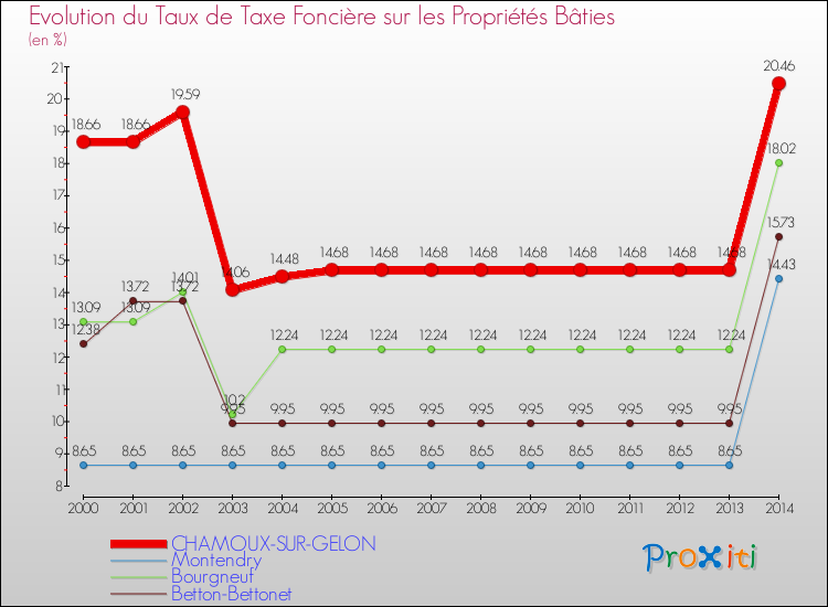 Evolution du taux de la taxe foncière sur le bati pour CHAMOUX-SUR-GELON et les communes proches de 2000 à 2014 Comparaison des taux de taxe foncière sur le bati pour CHAMOUX-SUR-GELON et les communes voisines de 2000 à 2014