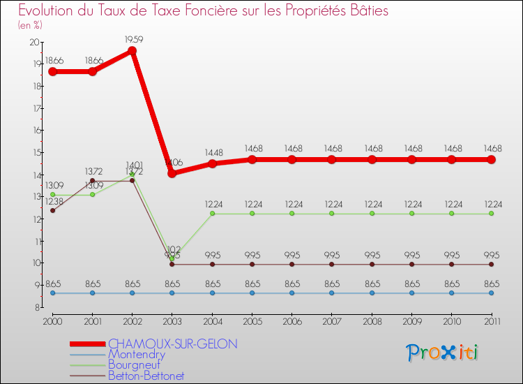 Evolution du taux de la taxe foncière sur le bati pour CHAMOUX-SUR-GELON et les communes proches Comparaison des taux de taxe foncière sur le bati pour CHAMOUX-SUR-GELON et les communes voisines