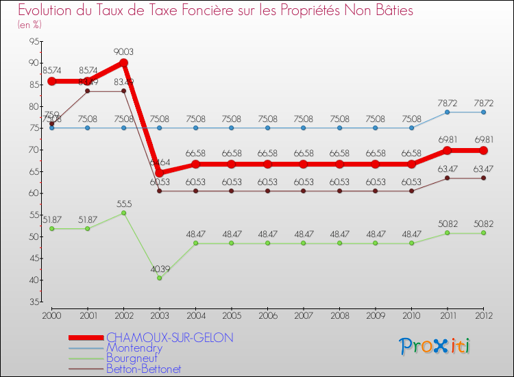 Evolution du taux de la taxe foncière sur les immeubles et terrains non batis pour CHAMOUX-SUR-GELON et les communes proches de 2000 à 2012 Comparaison des taux de la taxe foncière sur les immeubles et terrains non batis pour CHAMOUX-SUR-GELON et les communes voisines de 2000 à 2012