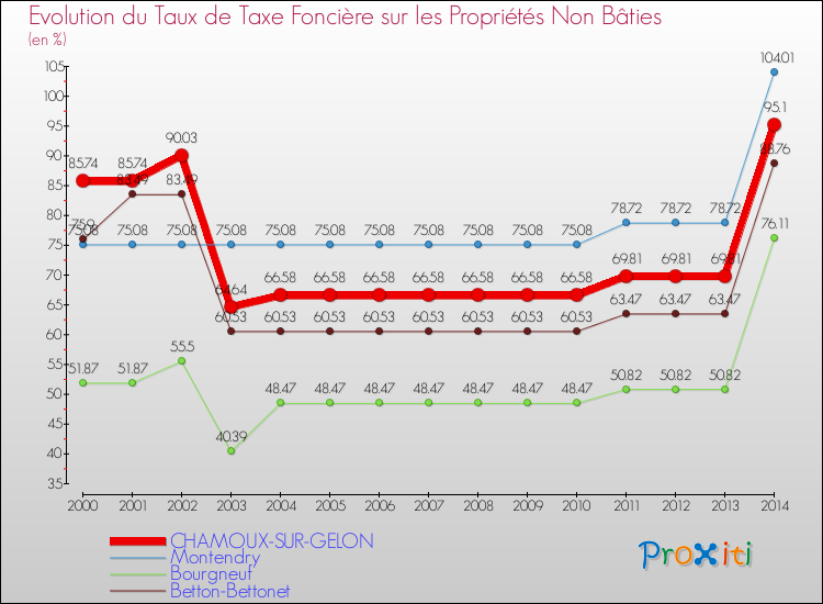 Evolution du taux de la taxe foncière sur les immeubles et terrains non batis pour CHAMOUX-SUR-GELON et les communes proches de 2000 à 2014 Comparaison des taux de la taxe foncière sur les immeubles et terrains non batis pour CHAMOUX-SUR-GELON et les communes voisines de 2000 à 2014
