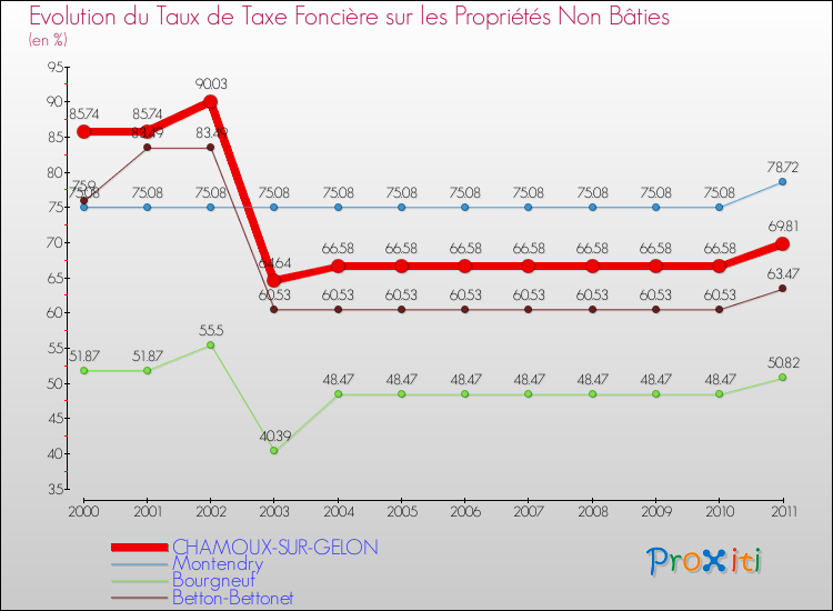 Evolution du taux de la taxe foncière sur les immeubles et terrains non batis pour CHAMOUX-SUR-GELON et les communes proches Comparaison des taux de la taxe foncière sur les immeubles et terrains non batis pour CHAMOUX-SUR-GELON et les communes voisines