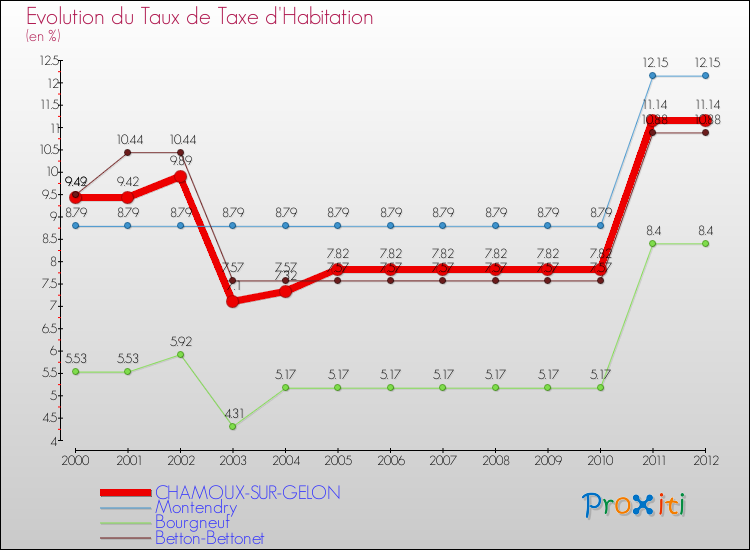 Evolution du taux de la taxe d'habitation pour CHAMOUX-SUR-GELON et les communes proches Comparaison des taux de la taxe d'habitation pour CHAMOUX-SUR-GELON et les communes voisines