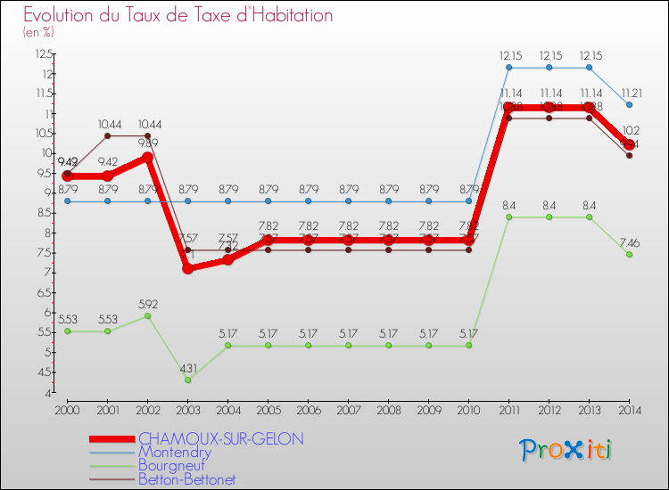 Evolution du taux de la taxe d'habitation pour CHAMOUX-SUR-GELON et les communes proches de 2000 à 2014 Comparaison des taux de la taxe d'habitation pour CHAMOUX-SUR-GELON et les communes voisines de 2000 à 2014