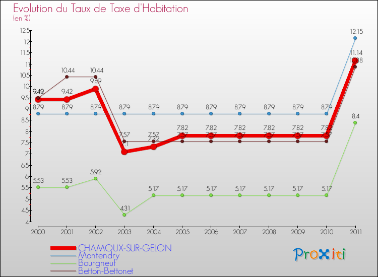Evolution du taux de la taxe d'habitation pour CHAMOUX-SUR-GELON et les communes proches Comparaison des taux de la taxe d'habitation pour CHAMOUX-SUR-GELON et les communes voisines