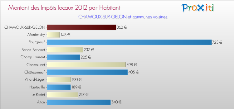 Montant des impôts locaux par Habitant pour CHAMOUX-SUR-GELON et les communes proches Comparaison des impôts locaux par habitant pour CHAMOUX-SUR-GELON et les communes voisines
