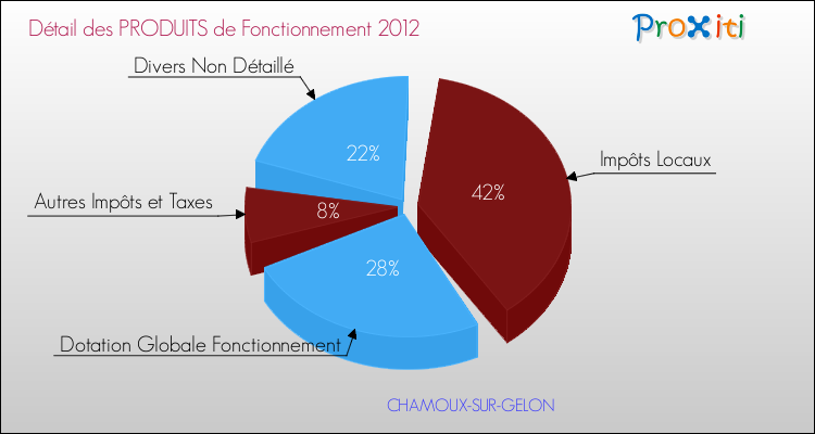 Décomposition du Budget de Fonctionnement 2012 de la commune de CHAMOUX-SUR-GELON Budget de Fonctionnement 2012 pour la commune de CHAMOUX-SUR-GELON