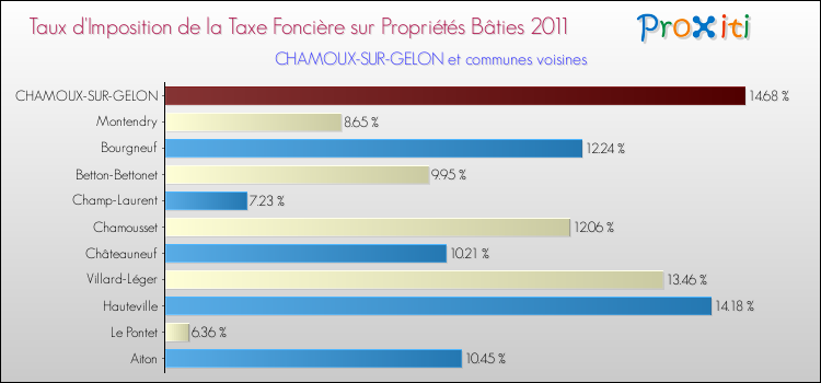 Taux d'imposition de la taxe foncière sur le bati 2011 pour CHAMOUX-SUR-GELON et les communes proches Comparaison des taux d'imposition de la taxe foncière sur le bati 2011 pour CHAMOUX-SUR-GELON et les communes voisines