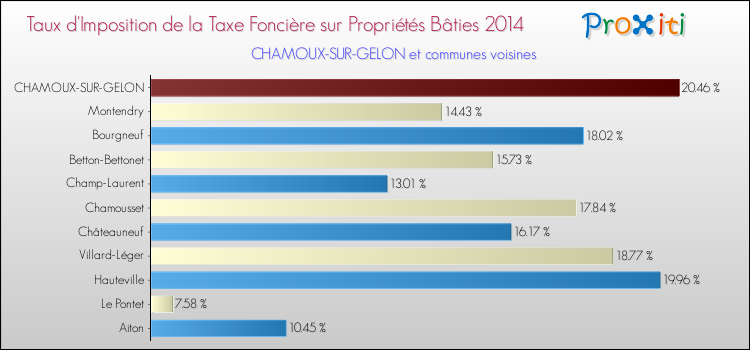 Taux d'imposition de la taxe foncière sur le bati 2014 pour CHAMOUX-SUR-GELON et les communes proches Comparaison des taux d'imposition de la taxe foncière sur le bati 2014 pour CHAMOUX-SUR-GELON et les communes voisines