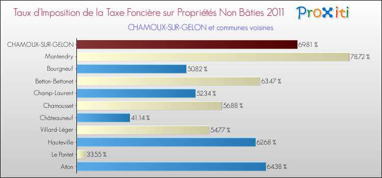 Taux d'imposition de la taxe foncière sur les immeubles et terrains non batis 2011 pour CHAMOUX-SUR-GELON et les communes proches Comparaison des taux d'imposition de la taxe foncière sur les immeubles et terrains non batis 2011 pour CHAMOUX-SUR-GELON et les communes voisines