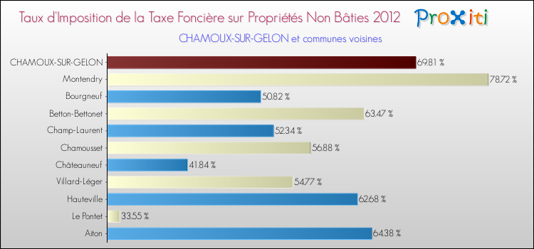 Taux d'imposition de la taxe foncière sur les immeubles et terrains non batis 2012 pour CHAMOUX-SUR-GELON et les communes proches Comparaison des taux d'imposition de la taxe foncière sur les immeubles et terrains non batis 2012 pour CHAMOUX-SUR-GELON et les communes voisines