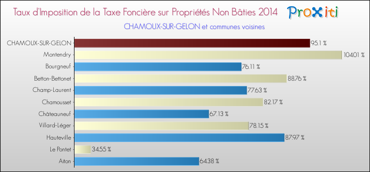 Taux d'imposition de la taxe foncière sur les immeubles et terrains non batis 2014 pour CHAMOUX-SUR-GELON et les communes proches Comparaison des taux d'imposition de la taxe foncière sur les immeubles et terrains non batis 2014 pour CHAMOUX-SUR-GELON et les communes voisines