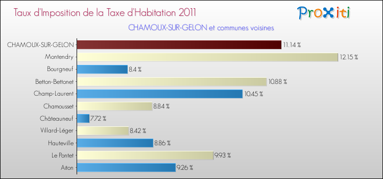 Taux d'imposition de la taxe d'habitation 2011 pour CHAMOUX-SUR-GELON et les communes proches Comparaison des taux d'imposition de la taxe d'habitation 2011 pour CHAMOUX-SUR-GELON et les communes voisines