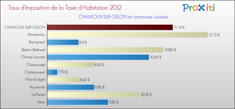 Taux d'imposition de la taxe d'habitation 2012 pour CHAMOUX-SUR-GELON et les communes proches Comparaison des taux d'imposition de la taxe d'habitation 2012 pour CHAMOUX-SUR-GELON et les communes voisines