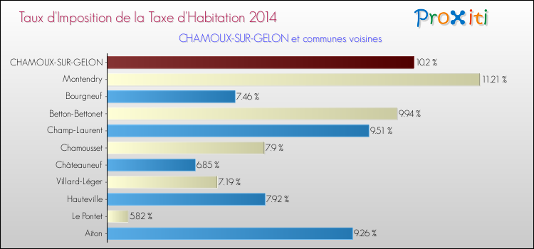 Taux d'imposition de la taxe d'habitation 2014 pour CHAMOUX-SUR-GELON et les communes proches Comparaison des taux d'imposition de la taxe d'habitation 2014 pour CHAMOUX-SUR-GELON et les communes voisines
