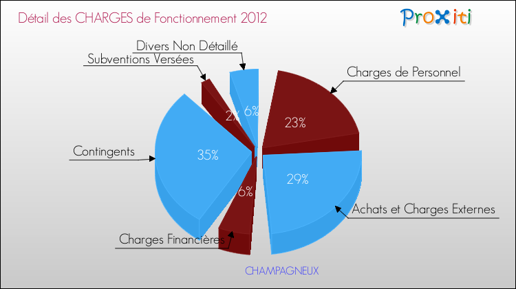 Décomposition des Charges de Fonctionnement 2012 de la commune de CHAMPAGNEUX Charges de Fonctionnement 2012 pour la commune de CHAMPAGNEUX