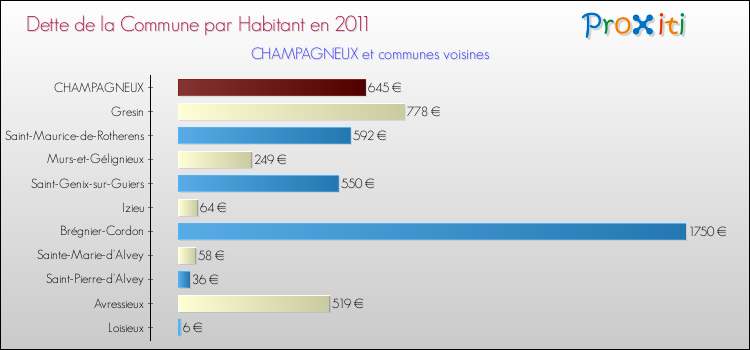 Dette par habitant de la commune en 2011 pour CHAMPAGNEUX et les communes proches Comparaison de la dette par habitant de la commune en 2011 pour CHAMPAGNEUX et les communes voisines