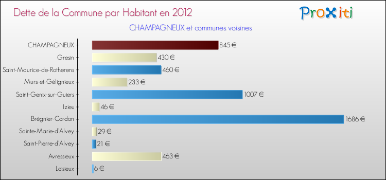 Dette par habitant de la commune en 2012 pour CHAMPAGNEUX et les communes proches Comparaison de la dette par habitant de la commune en 2012 pour CHAMPAGNEUX et les communes voisines