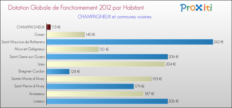 Montant des dotations globales de fonctionnement DGF par Habitant pour CHAMPAGNEUX et les communes proches Comparaison des des dotations globales de fonctionnement DGF par habitant pour CHAMPAGNEUX et les communes voisines