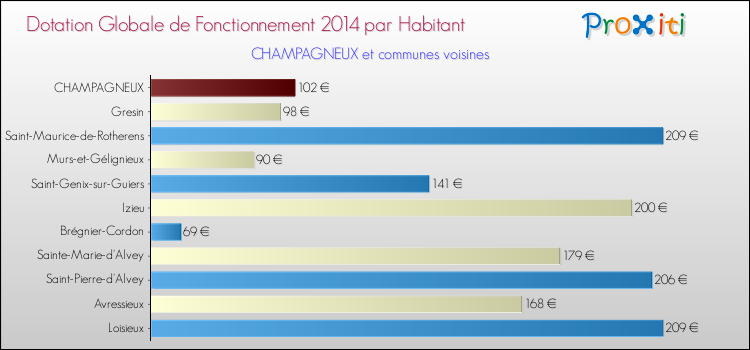 Montant des dotations globales de fonctionnement DGF par Habitant pour CHAMPAGNEUX et les communes proches en 2014. Comparaison des des dotations globales de fonctionnement DGF par habitant pour CHAMPAGNEUX et les communes voisines en 2014.