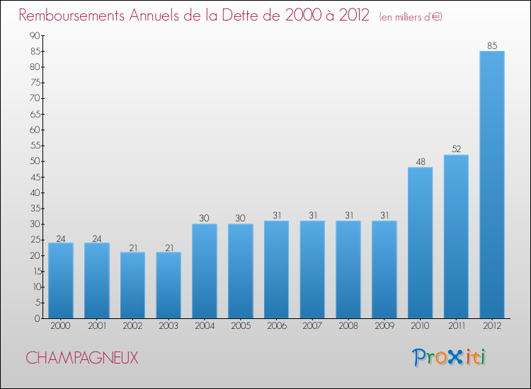 Evolution de l'annuité de la dette pour la commune de CHAMPAGNEUX de 2000 à 2012 Annuités de la dette pour CHAMPAGNEUX de 2000 à 2012