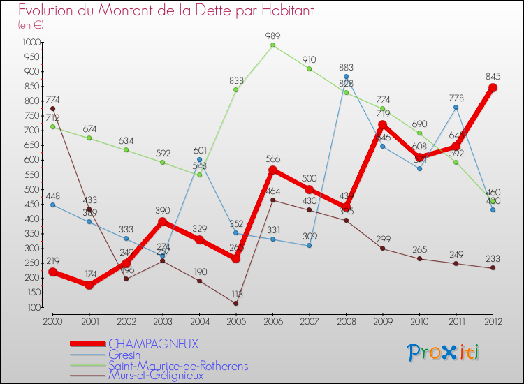 Evolution de la dette par habitant pour la commune de CHAMPAGNEUX et les communes proches de 2000 à 2012 Comparaison de la dette par habitant pour CHAMPAGNEUX et les communes voisines de 2000 à 2012
