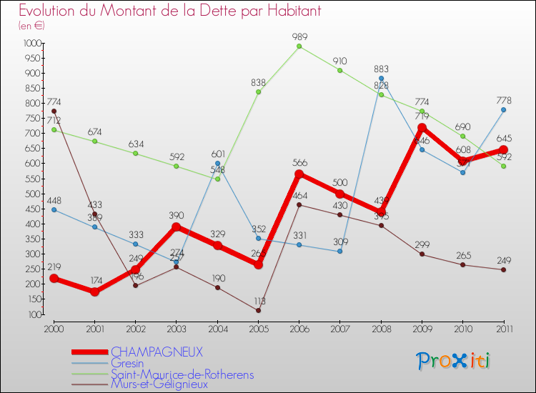 Evolution de la dette par habitant pour la commune de CHAMPAGNEUX et les communes proches Comparaison de la dette par habitant pour CHAMPAGNEUX et les communes voisines