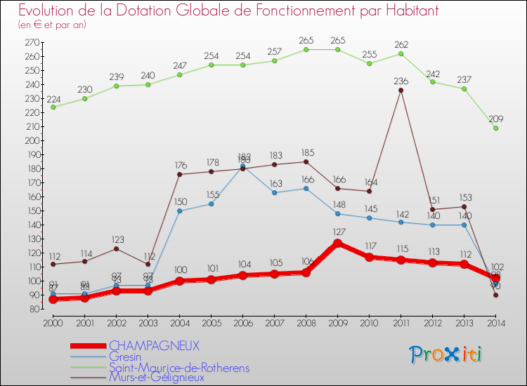 Evolution et montant de la dotation globale de fonctionnement par Habitant pour CHAMPAGNEUX et les communes proches de 2000 à 2014. Comparaison des dotations globales de fonctionnement par habitant pour CHAMPAGNEUX et les communes voisines de 2000 à 2014.