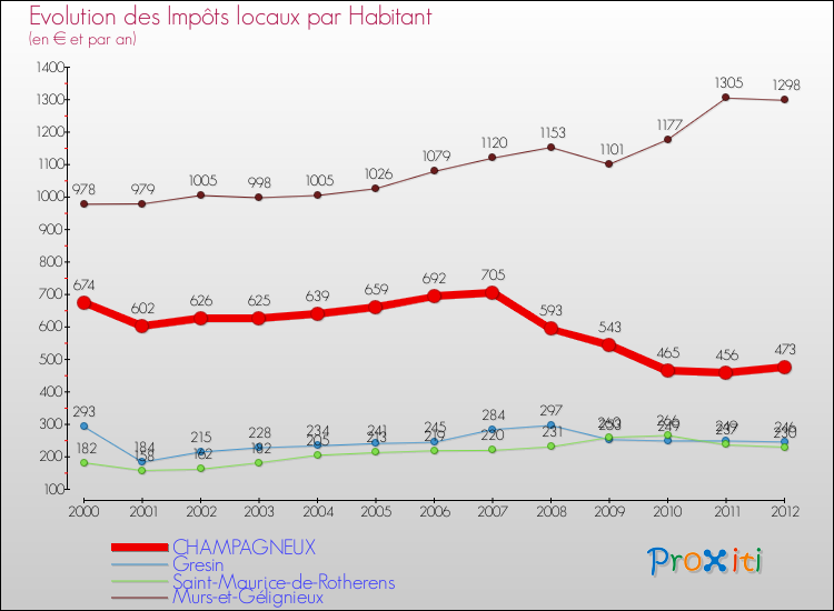 Evolution et montant des impôts locaux par Habitant pour CHAMPAGNEUX et les communes proches Comparaison des impôts locaux par habitant pour CHAMPAGNEUX et les communes voisines