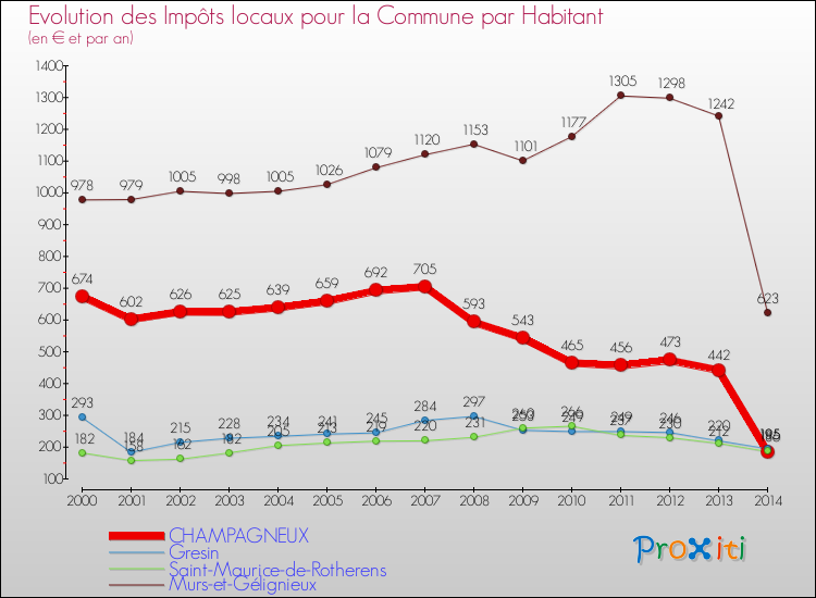 Evolution et montant des impôts locaux par Habitant pour CHAMPAGNEUX et les communes proches de 2000 à 2014 Comparaison des impôts locaux par habitant pour CHAMPAGNEUX et les communes voisines de 2000 à 2014