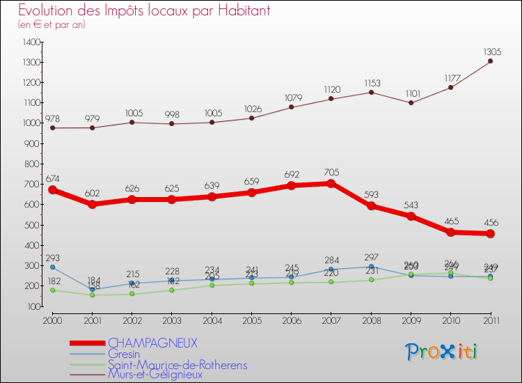 Evolution et montant des impôts locaux par Habitant pour CHAMPAGNEUX et les communes proches Comparaison des impôts locaux par habitant pour CHAMPAGNEUX et les communes voisines