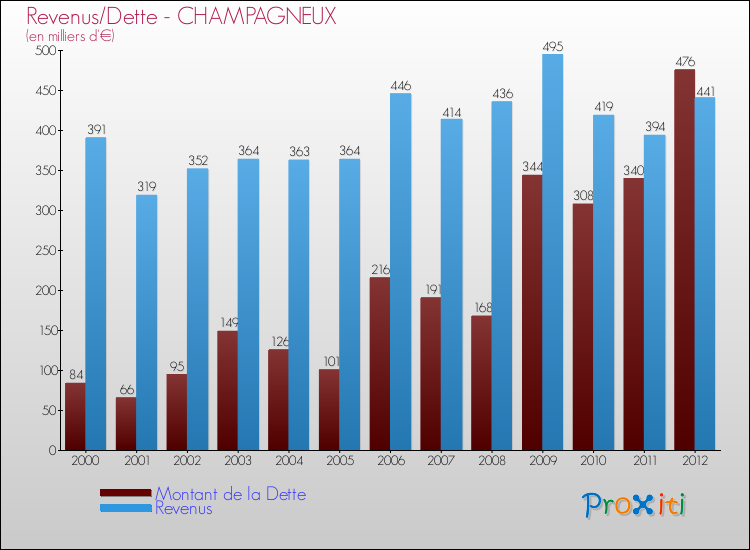 Evolution comparée de la dette et des revenus pour la commune de CHAMPAGNEUX de 2000 à 2012 Comparaison de la dette et des revenus pour CHAMPAGNEUX de 2000 à 2012